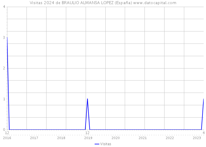 Visitas 2024 de BRAULIO ALMANSA LOPEZ (España) 