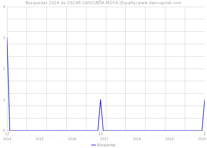 Búsquedas 2024 de OSCAR GASCUEÑA MOYA (España) 