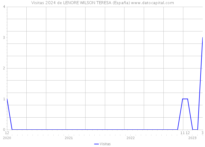 Visitas 2024 de LENORE WILSON TERESA (España) 