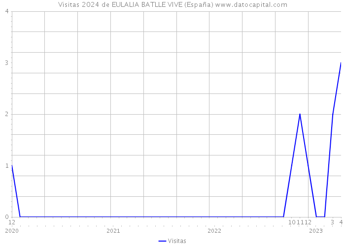 Visitas 2024 de EULALIA BATLLE VIVE (España) 