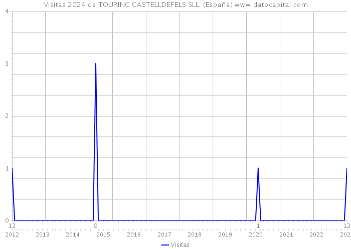 Visitas 2024 de TOURING CASTELLDEFELS SLL. (España) 