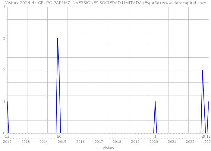 Visitas 2024 de GRUPO PARNAZ INVERSIONES SOCIEDAD LIMITADA (España) 