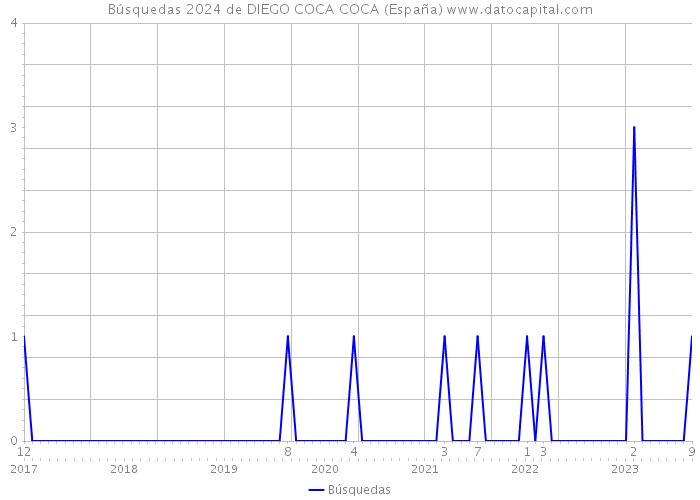 Búsquedas 2024 de DIEGO COCA COCA (España) 