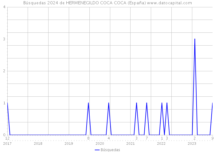 Búsquedas 2024 de HERMENEGILDO COCA COCA (España) 