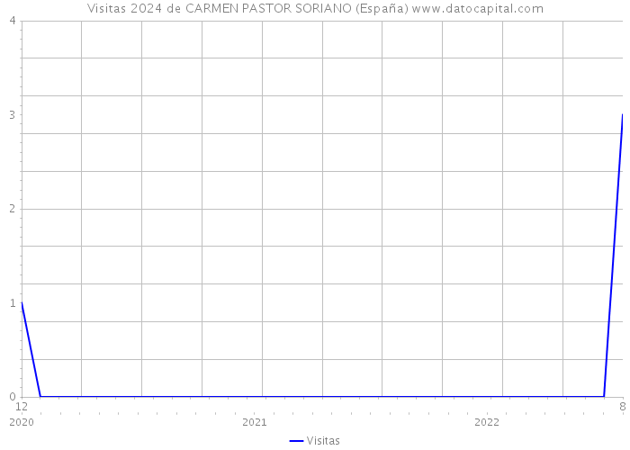 Visitas 2024 de CARMEN PASTOR SORIANO (España) 