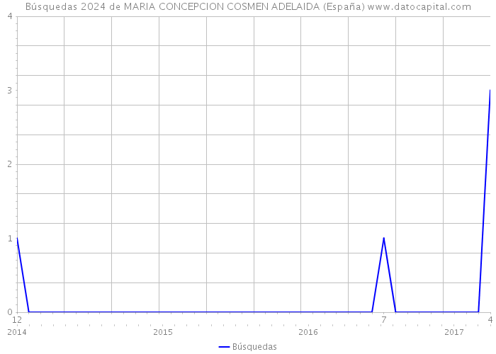 Búsquedas 2024 de MARIA CONCEPCION COSMEN ADELAIDA (España) 