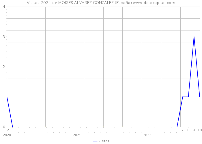 Visitas 2024 de MOISES ALVAREZ GONZALEZ (España) 