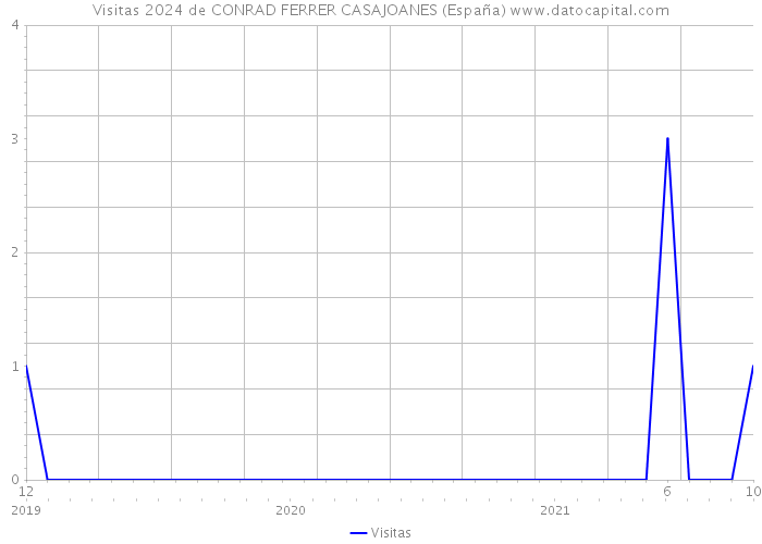 Visitas 2024 de CONRAD FERRER CASAJOANES (España) 
