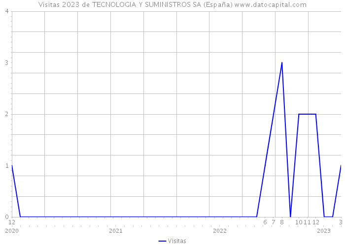 Visitas 2023 de TECNOLOGIA Y SUMINISTROS SA (España) 