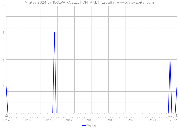 Visitas 2024 de JOSEPA ROSELL FONTANET (España) 