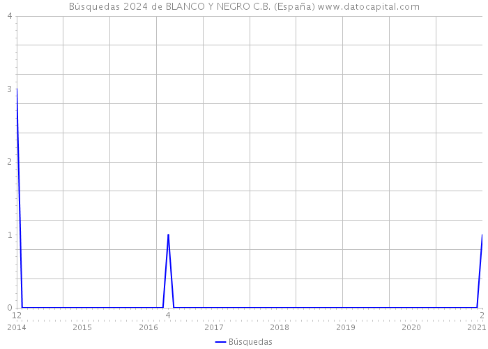 Búsquedas 2024 de BLANCO Y NEGRO C.B. (España) 