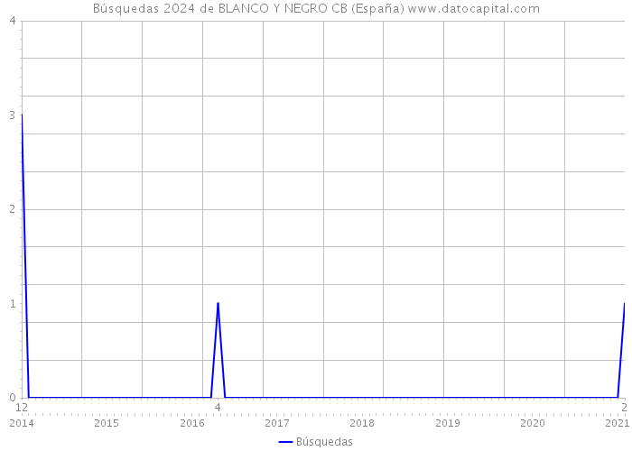 Búsquedas 2024 de BLANCO Y NEGRO CB (España) 