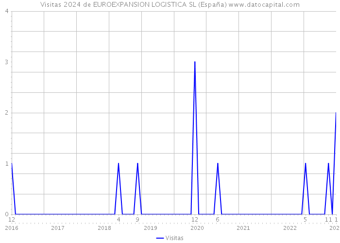 Visitas 2024 de EUROEXPANSION LOGISTICA SL (España) 
