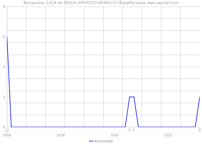 Búsquedas 2024 de EMILIA APARICIO APARICIO (España) 