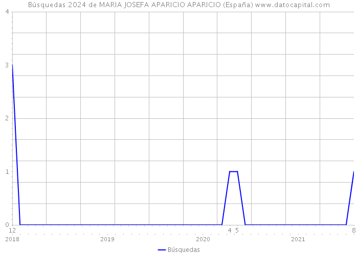 Búsquedas 2024 de MARIA JOSEFA APARICIO APARICIO (España) 