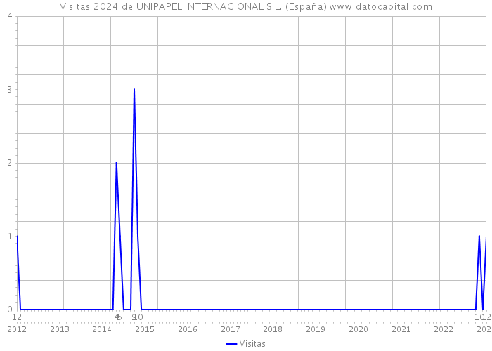 Visitas 2024 de UNIPAPEL INTERNACIONAL S.L. (España) 