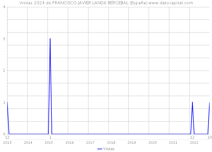Visitas 2024 de FRANCISCO JAVIER LANDA BERCEBAL (España) 