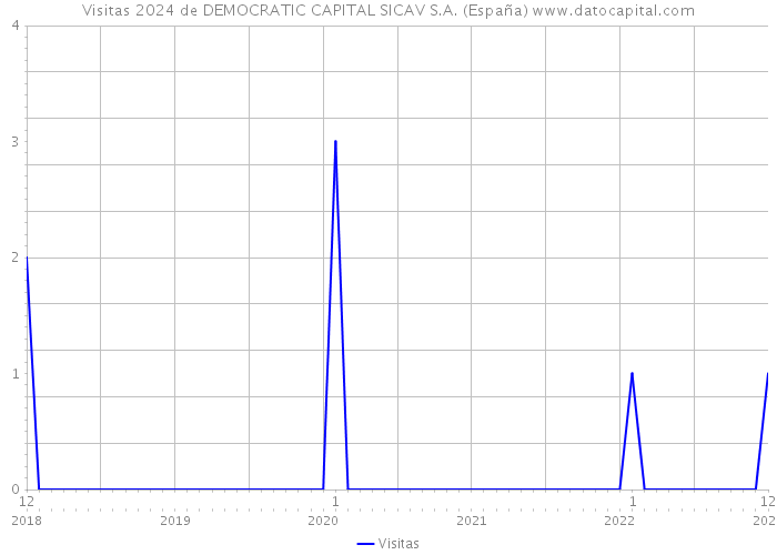 Visitas 2024 de DEMOCRATIC CAPITAL SICAV S.A. (España) 