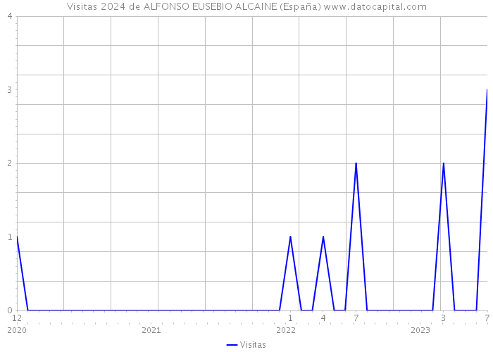Visitas 2024 de ALFONSO EUSEBIO ALCAINE (España) 