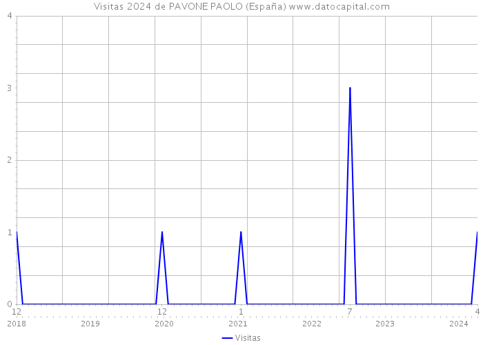 Visitas 2024 de PAVONE PAOLO (España) 