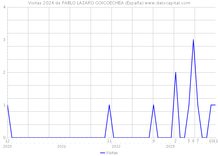 Visitas 2024 de PABLO LAZARO GOICOECHEA (España) 