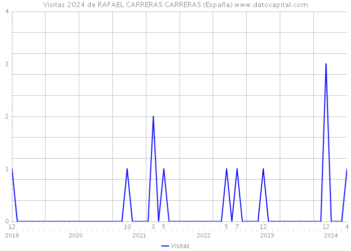 Visitas 2024 de RAFAEL CARRERAS CARRERAS (España) 