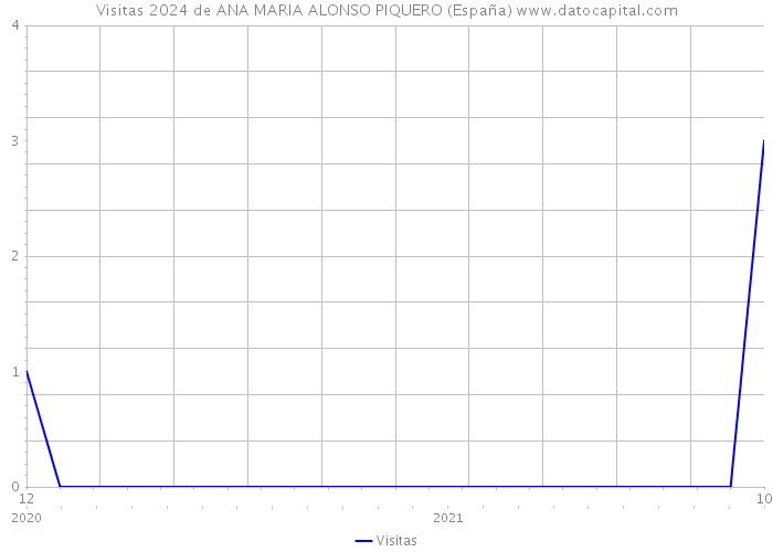 Visitas 2024 de ANA MARIA ALONSO PIQUERO (España) 