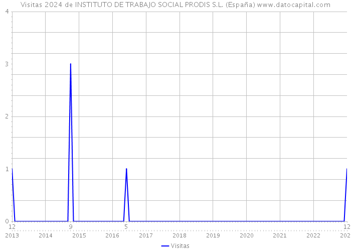 Visitas 2024 de INSTITUTO DE TRABAJO SOCIAL PRODIS S.L. (España) 
