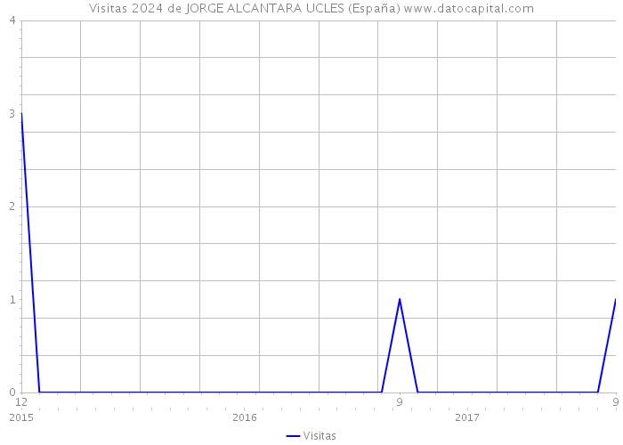 Visitas 2024 de JORGE ALCANTARA UCLES (España) 