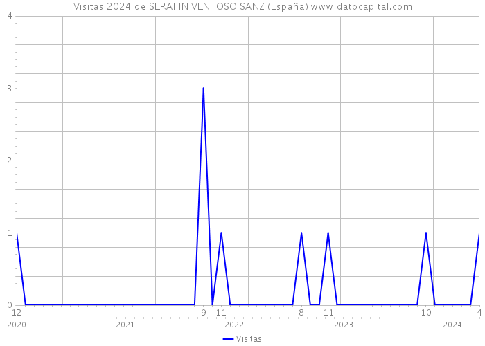 Visitas 2024 de SERAFIN VENTOSO SANZ (España) 