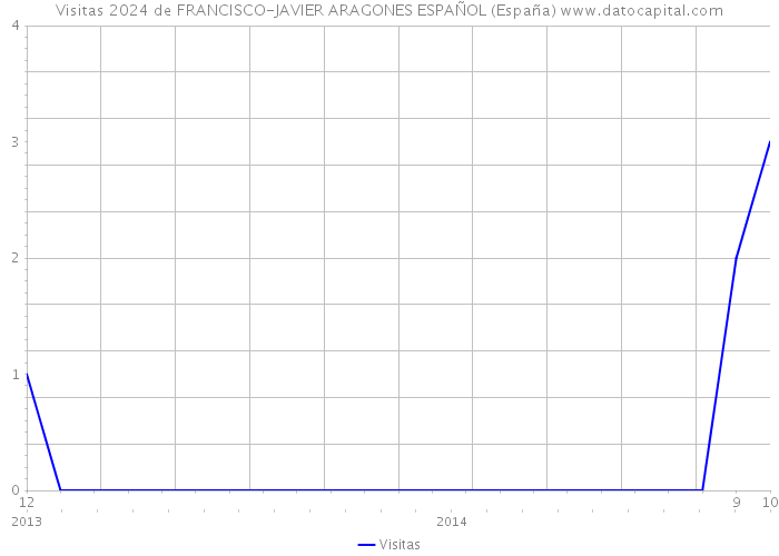 Visitas 2024 de FRANCISCO-JAVIER ARAGONES ESPAÑOL (España) 