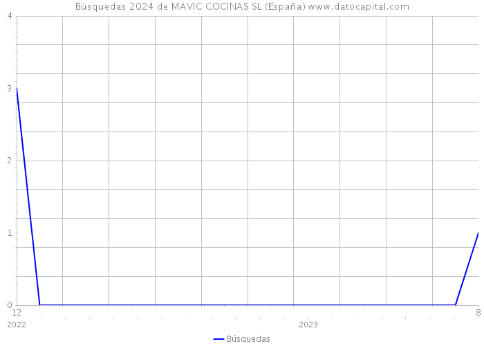 Búsquedas 2024 de MAVIC COCINAS SL (España) 