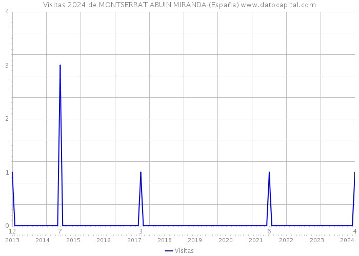 Visitas 2024 de MONTSERRAT ABUIN MIRANDA (España) 