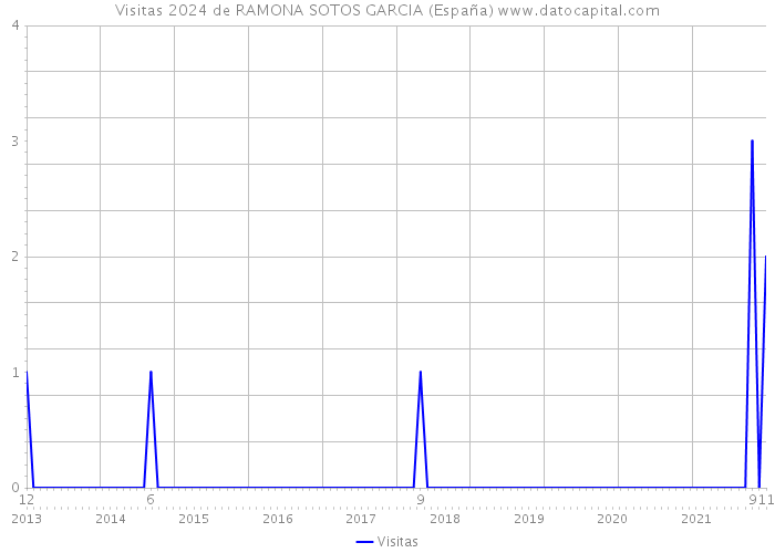 Visitas 2024 de RAMONA SOTOS GARCIA (España) 