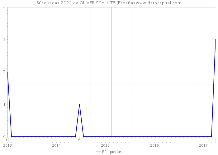 Búsquedas 2024 de OLIVER SCHULTE (España) 