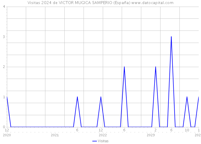 Visitas 2024 de VICTOR MUGICA SAMPERIO (España) 