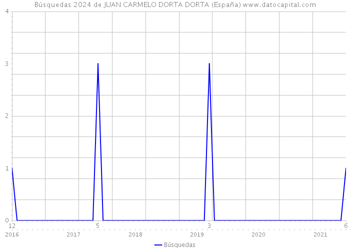 Búsquedas 2024 de JUAN CARMELO DORTA DORTA (España) 