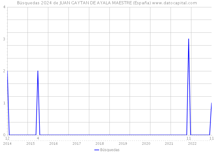 Búsquedas 2024 de JUAN GAYTAN DE AYALA MAESTRE (España) 