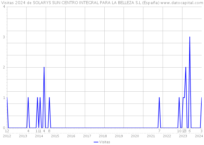 Visitas 2024 de SOLARYS SUN CENTRO INTEGRAL PARA LA BELLEZA S.L (España) 