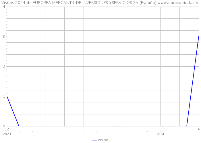 Visitas 2024 de EUROPEA MERCANTIL DE INVERSIONES YSERVICIOS SA (España) 