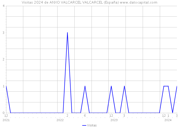Visitas 2024 de ANXO VALCARCEL VALCARCEL (España) 