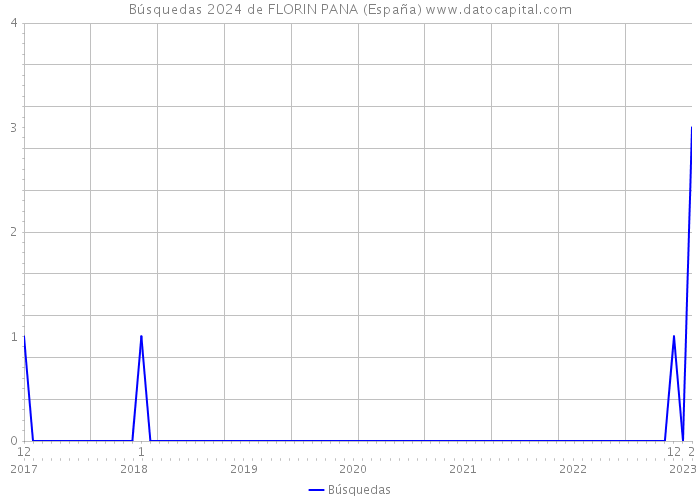 Búsquedas 2024 de FLORIN PANA (España) 