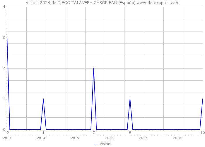 Visitas 2024 de DIEGO TALAVERA GABORIEAU (España) 