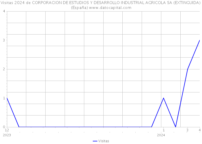 Visitas 2024 de CORPORACION DE ESTUDIOS Y DESARROLLO INDUSTRIAL AGRICOLA SA (EXTINGUIDA) (España) 