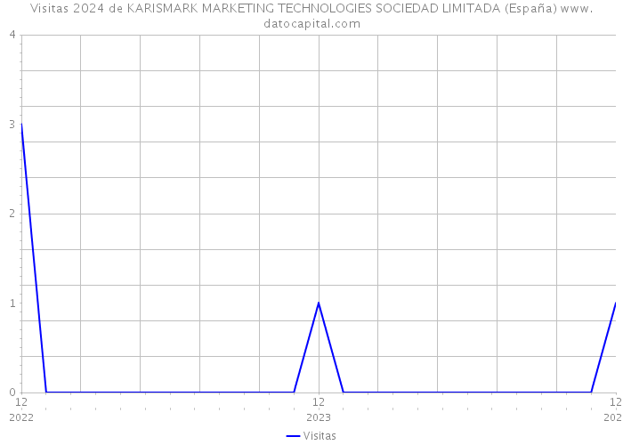 Visitas 2024 de KARISMARK MARKETING TECHNOLOGIES SOCIEDAD LIMITADA (España) 