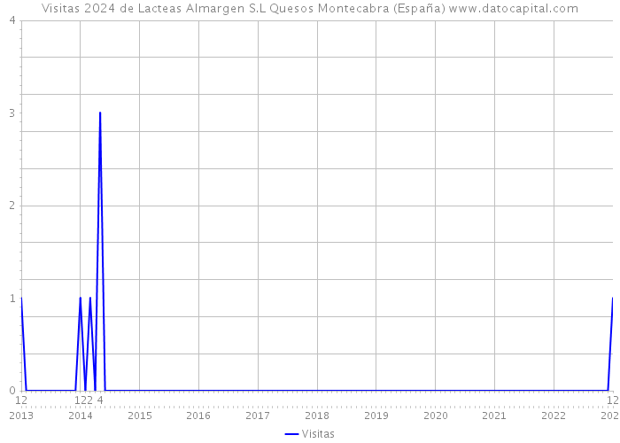 Visitas 2024 de Lacteas Almargen S.L Quesos Montecabra (España) 