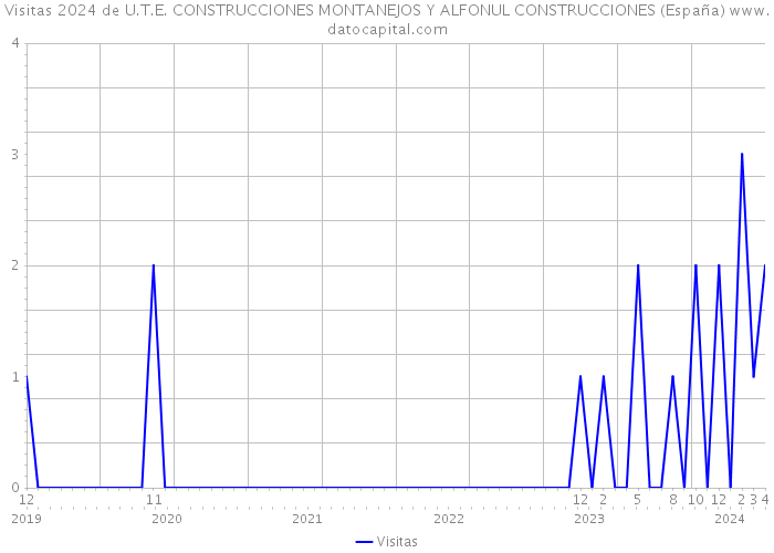 Visitas 2024 de U.T.E. CONSTRUCCIONES MONTANEJOS Y ALFONUL CONSTRUCCIONES (España) 