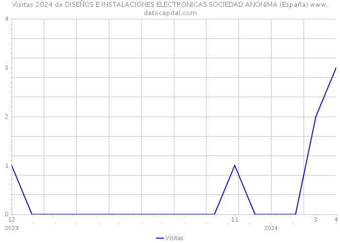 Visitas 2024 de DISEÑOS E INSTALACIONES ELECTRONICAS SOCIEDAD ANONIMA (España) 