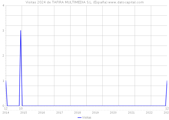 Visitas 2024 de TAFIRA MULTIMEDIA S.L. (España) 