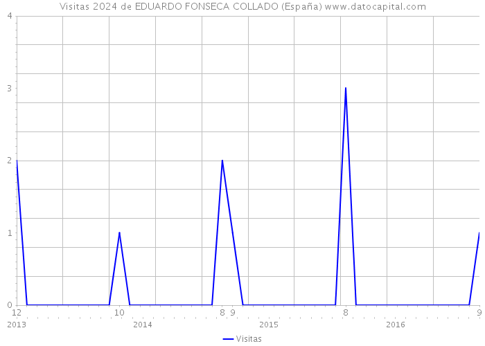 Visitas 2024 de EDUARDO FONSECA COLLADO (España) 